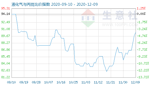 12月9日液化气与丙烷比价指数图
