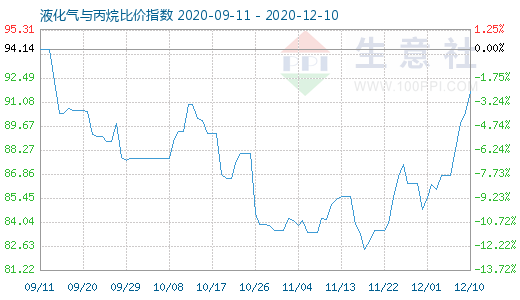 12月10日液化气与丙烷比价指数图
