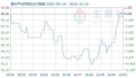 12月13日液化气与丙烷比价指数图