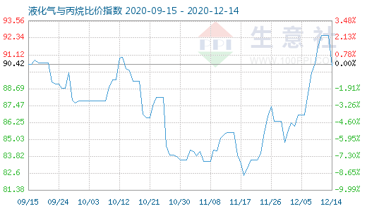 12月14日液化气与丙烷比价指数图