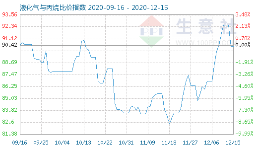 12月15日液化气与丙烷比价指数图