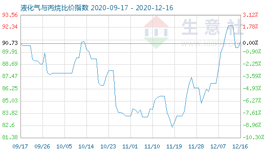12月16日液化气与丙烷比价指数图