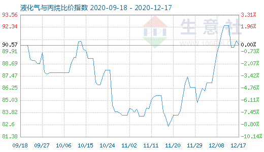 12月17日液化气与丙烷比价指数图