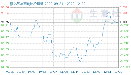 12月20日液化气与丙烷比价指数图