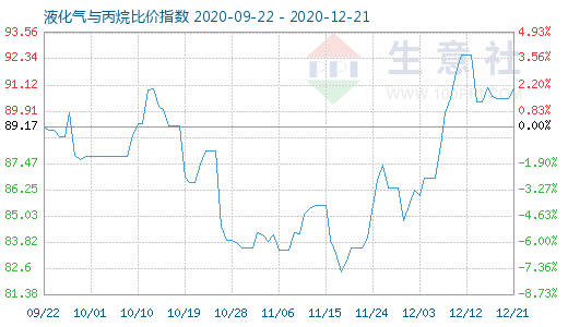 12月21日液化气与丙烷比价指数图