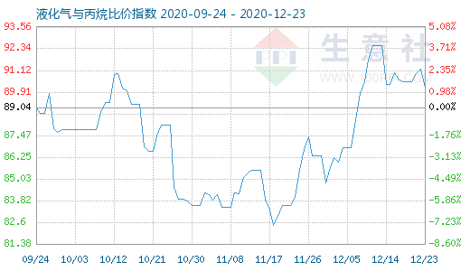 12月23日液化气与丙烷比价指数图