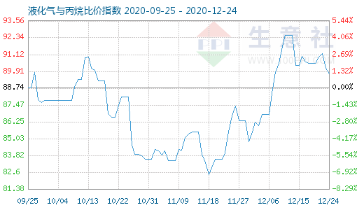 12月24日液化气与丙烷比价指数图