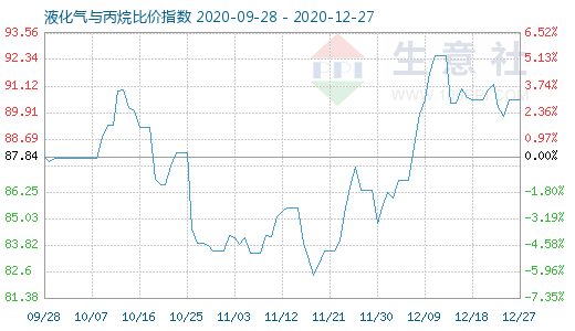 12月27日液化气与丙烷比价指数图