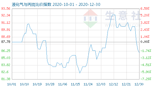 12月30日液化气与丙烷比价指数图