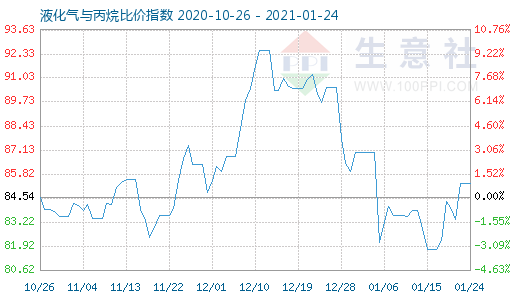 1月24日液化气与丙烷比价指数图