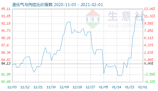 2月1日液化气与丙烷比价指数图