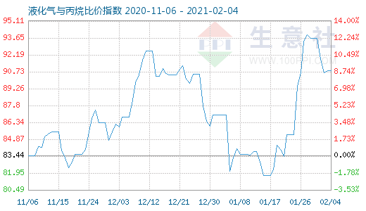 2月4日液化气与丙烷比价指数图