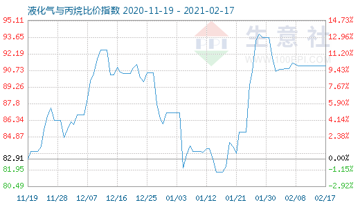 2月17日液化气与丙烷比价指数图