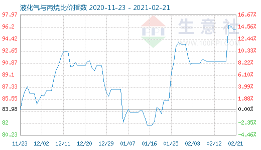 2月21日液化气与丙烷比价指数图