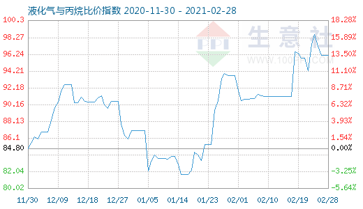2月28日液化气与丙烷比价指数图