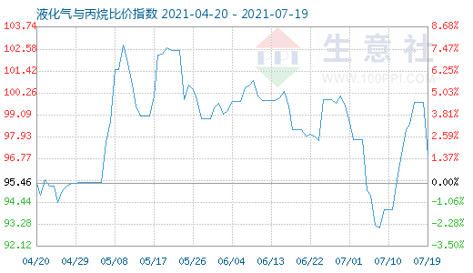 7月19日液化气与丙烷比价指数图