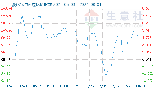 8月1日液化气与丙烷比价指数图