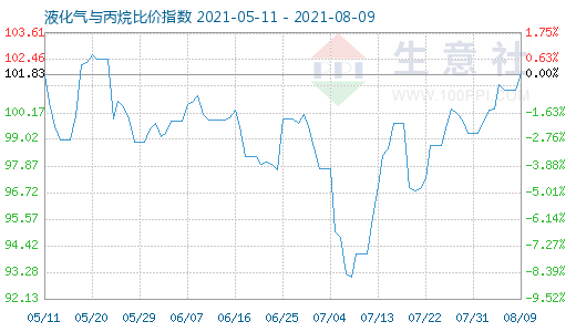 8月9日液化气与丙烷比价指数图