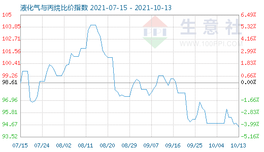 10月13日液化气与丙烷比价指数图