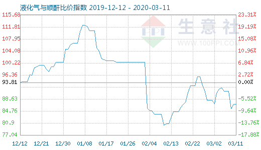 3月11日液化气与顺酐比价指数图