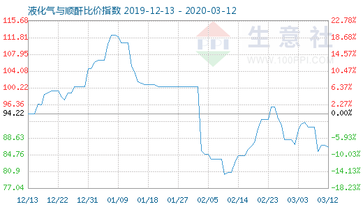3月12日液化气与顺酐比价指数图