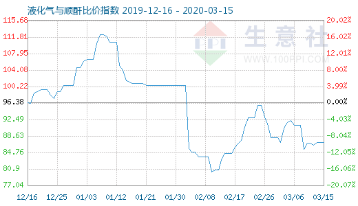 3月15日液化气与顺酐比价指数图