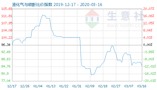 3月16日液化气与顺酐比价指数图