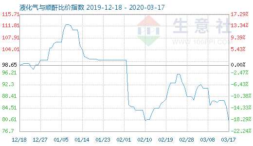 3月17日液化气与顺酐比价指数图