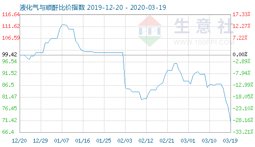 3月19日液化气与顺酐比价指数图