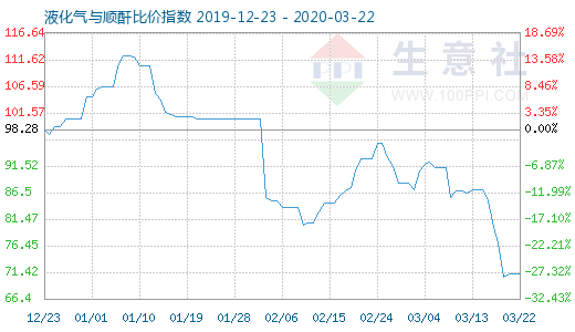 3月22日液化气与顺酐比价指数图