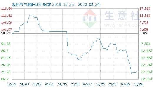 3月24日液化气与顺酐比价指数图