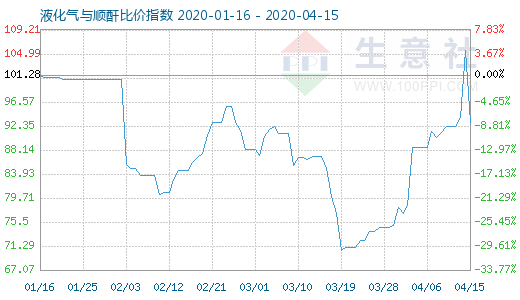 4月15日液化气与顺酐比价指数图