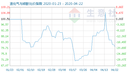 4月22日液化气与顺酐比价指数图