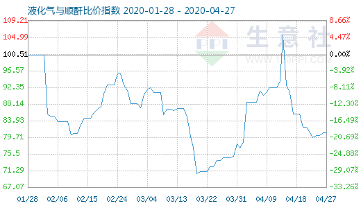 4月27日液化气与顺酐比价指数图