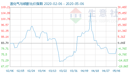 5月6日液化气与顺酐比价指数图