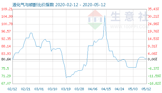 5月12日液化气与顺酐比价指数图