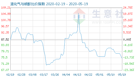 5月19日液化气与顺酐比价指数图