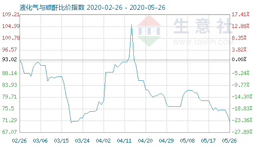 5月26日液化气与顺酐比价指数图