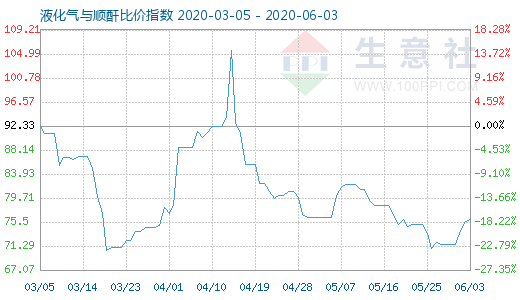 6月3日液化气与顺酐比价指数图