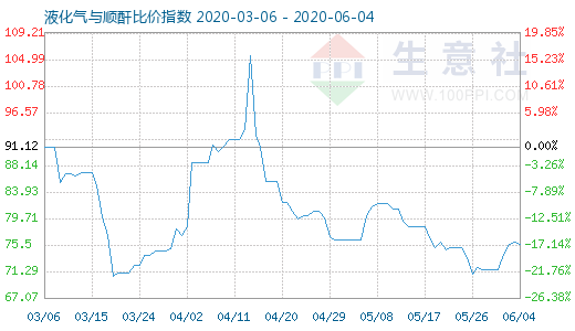 6月4日液化气与顺酐比价指数图