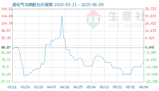 6月9日液化气与顺酐比价指数图