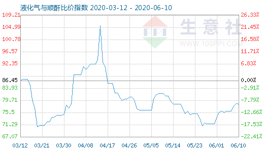 6月10日液化气与顺酐比价指数图