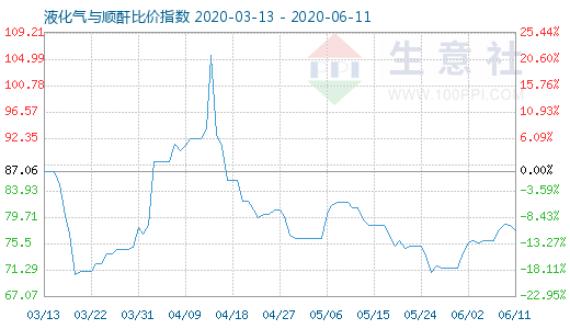 6月11日液化气与顺酐比价指数图