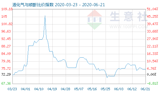 6月21日液化气与顺酐比价指数图