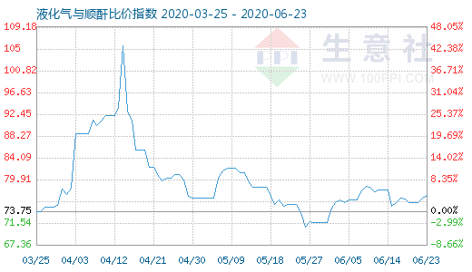 6月23日液化气与顺酐比价指数图