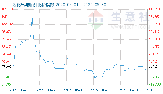 6月30日液化气与顺酐比价指数图