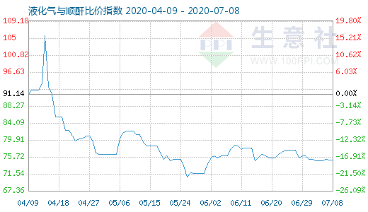 7月8日液化气与顺酐比价指数图