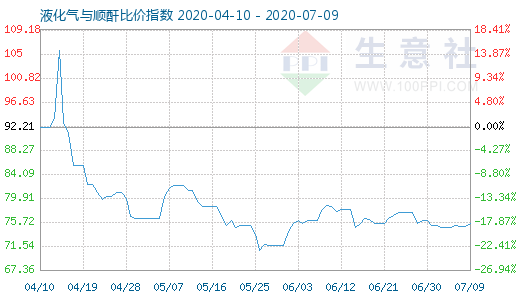 7月9日液化气与顺酐比价指数图