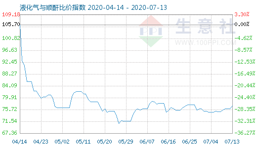 7月13日液化气与顺酐比价指数图