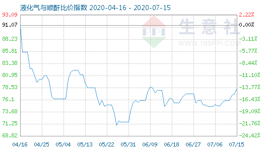 7月15日液化气与顺酐比价指数图